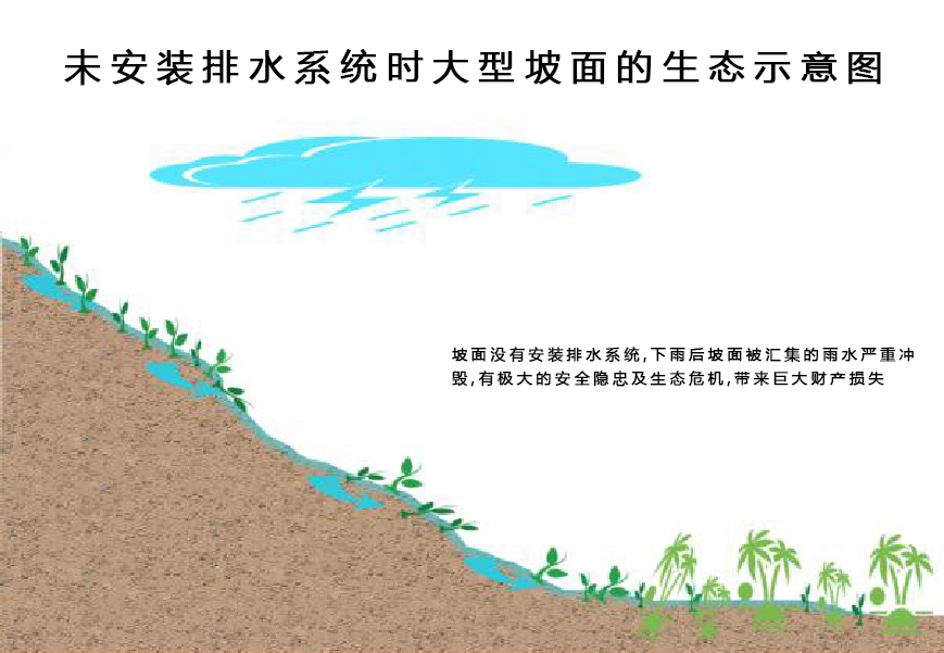 生態護坡未安裝排水系統時.jpg